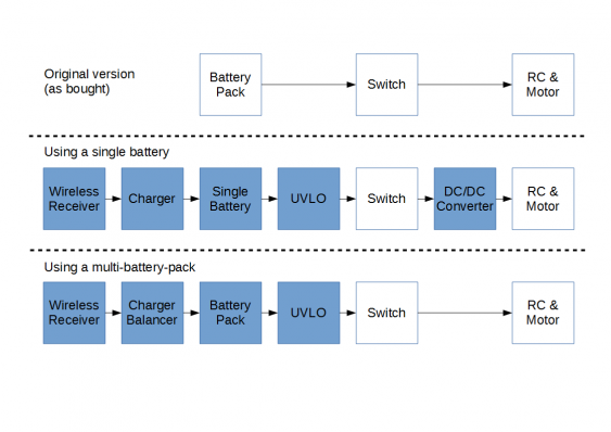 An overview of possible modifications