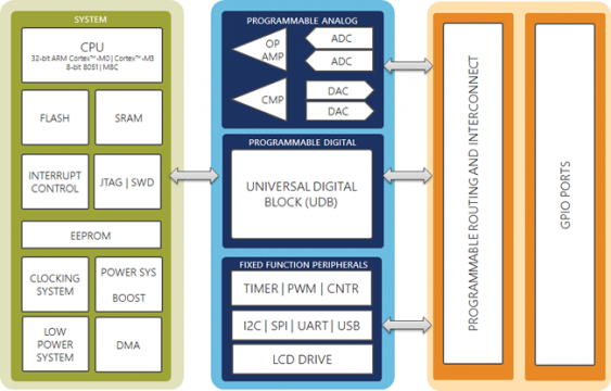 PSoC overview