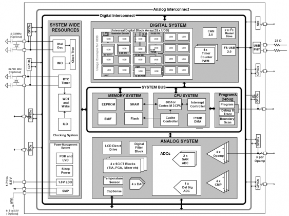 PSoC detailed view